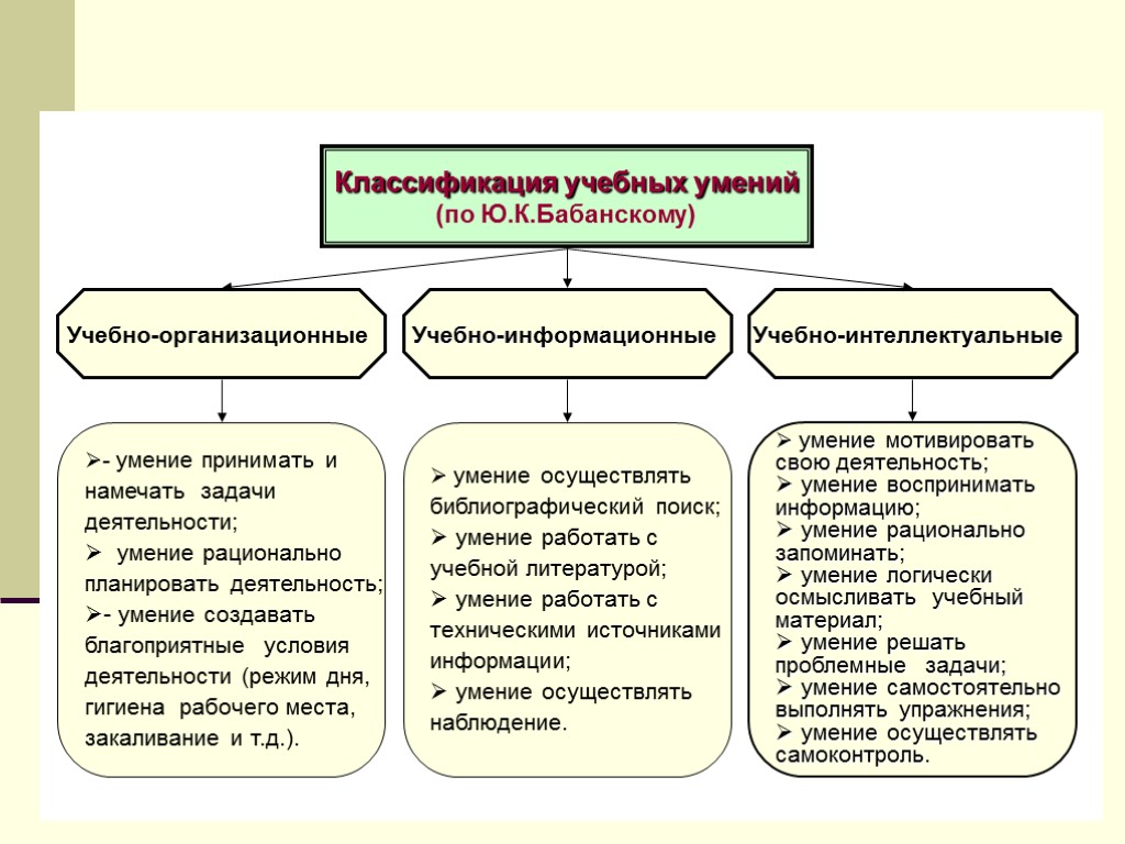 Классификация учебных умений (по Ю.К.Бабанскому) Учебно-информационные Учебно-организационные Учебно-интеллектуальные - умение принимать и намечать задачи